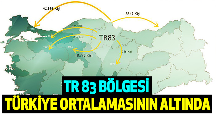 TR 83 Bölgesi Türkiye Ortalamasının Altında