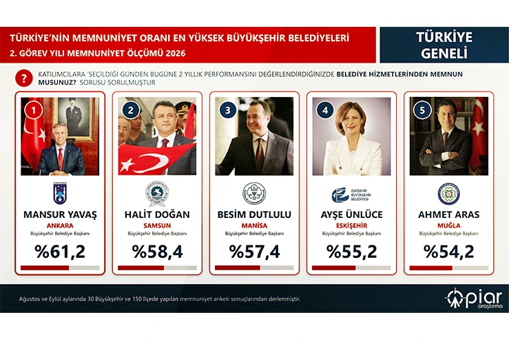 Hizmet Memnuniyeti En Yüksek Büyükşehir Belediyeleri Samsun İkinci Sırada