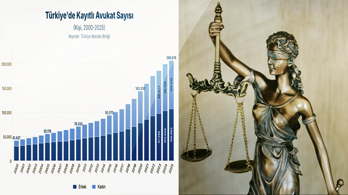 Türkiye’de Avukat Sayısında Rekor Artış